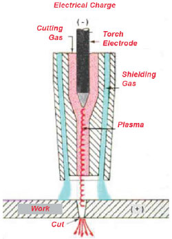 Kepiye cara pemotong plasma?