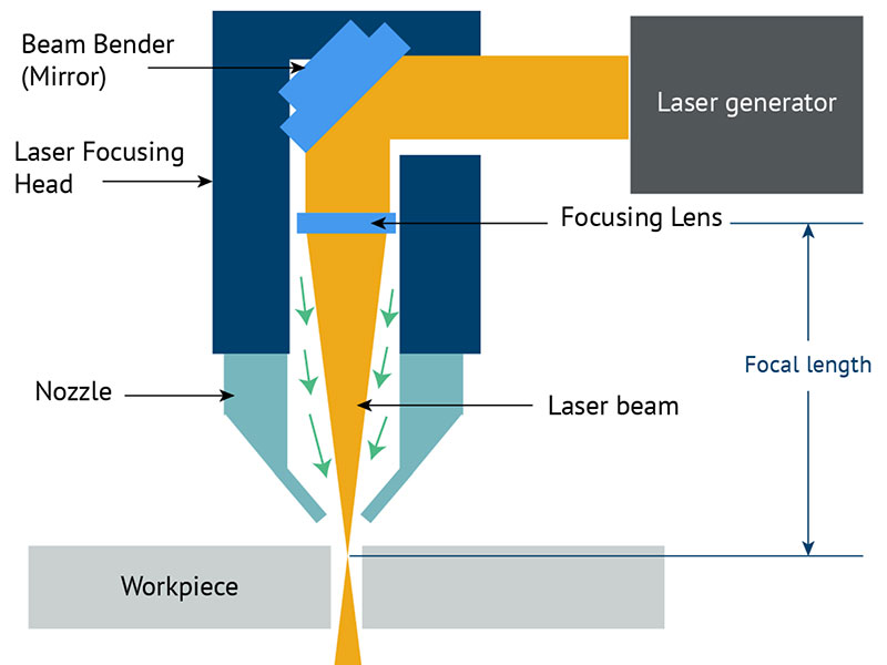 Carane akurat nglereni laser CO2?